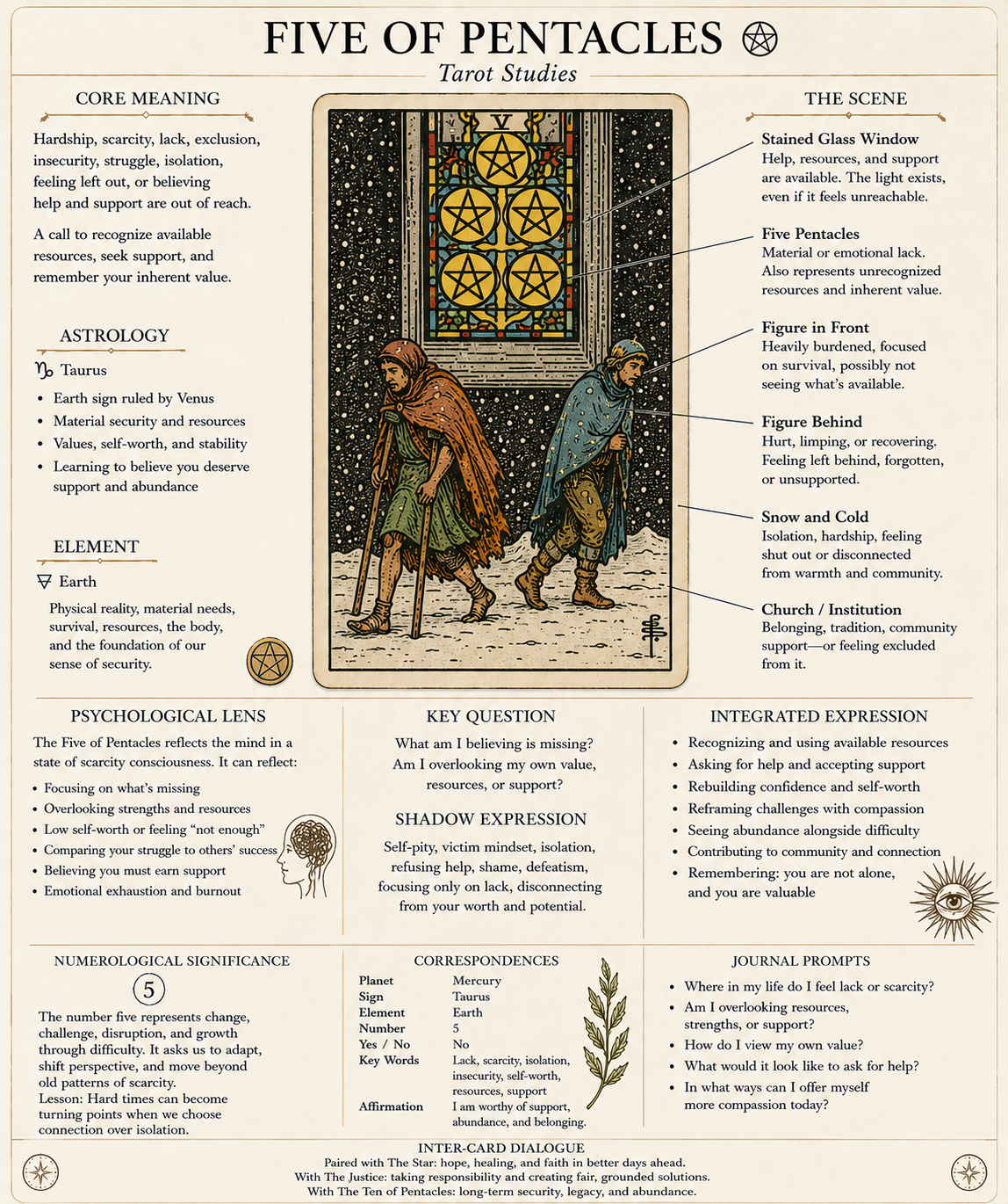 Five of Pentacles daily tarot pull feature image for Tarot Studies.
